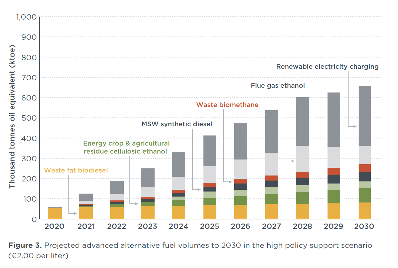 Assessing the potential advanced alternative fuel volumes in the